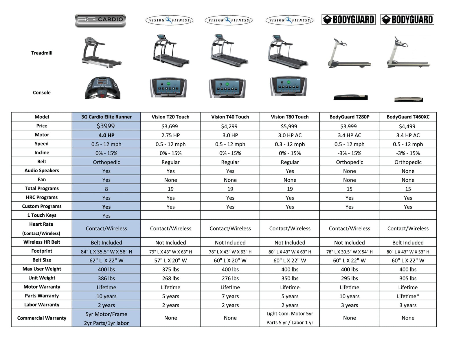 Commercial Grade Running Treadmill