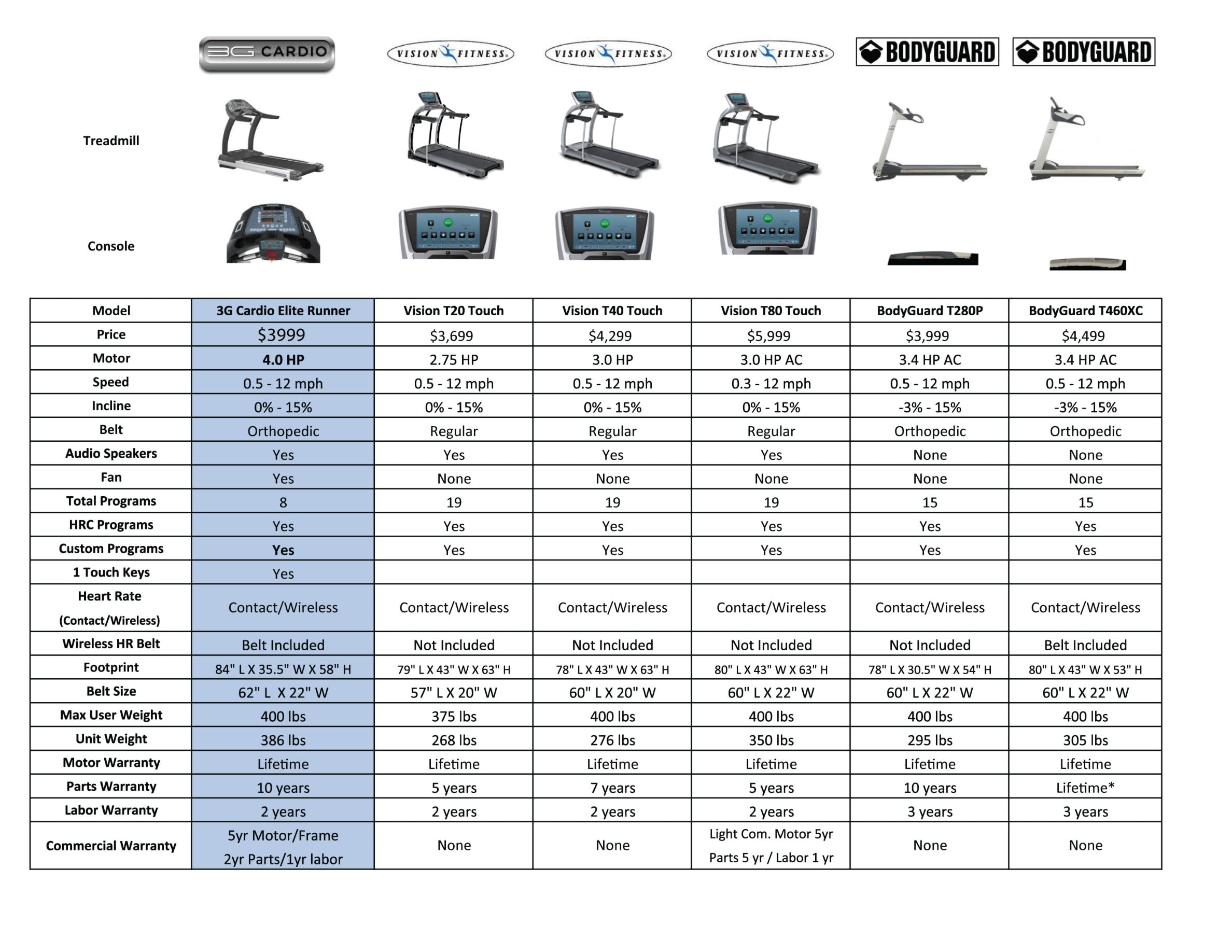Commercial Grade Running Treadmill